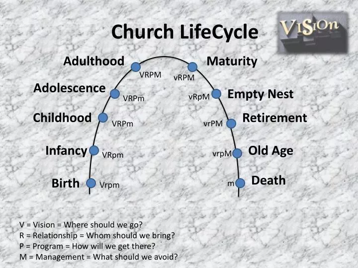 church lifecycle