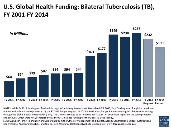 u s global health funding bilateral tuberculosis tb fy 2001 fy 2014