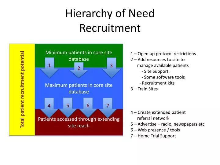 hierarchy of need recruitment