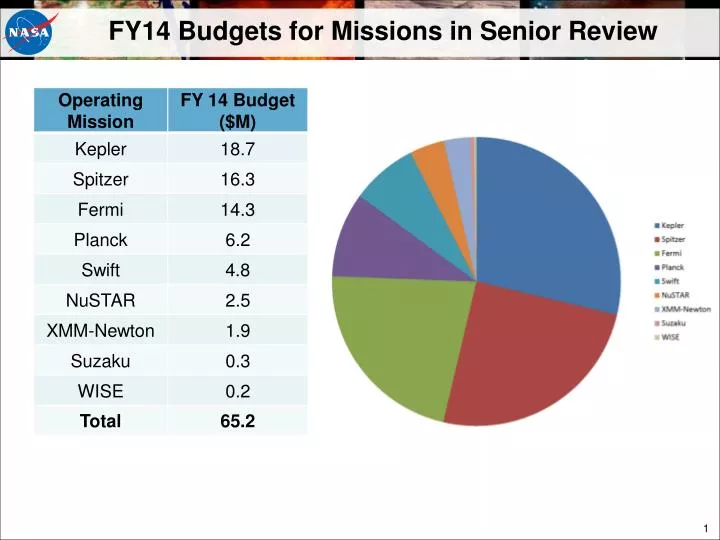 fy14 budgets for missions in senior review