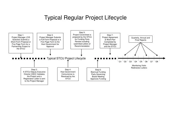 typical regular project lifecycle