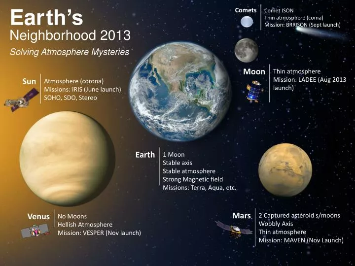 venus position in the solar system