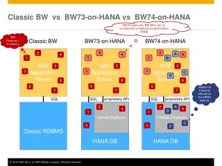 Classic BW vs BW73-on-HANA vs BW74-on-HANA