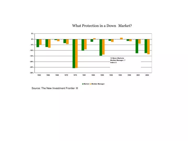 what protection in a down market