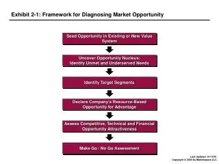 Exhibit 2-1: Framework for Diagnosing Market Opportunity