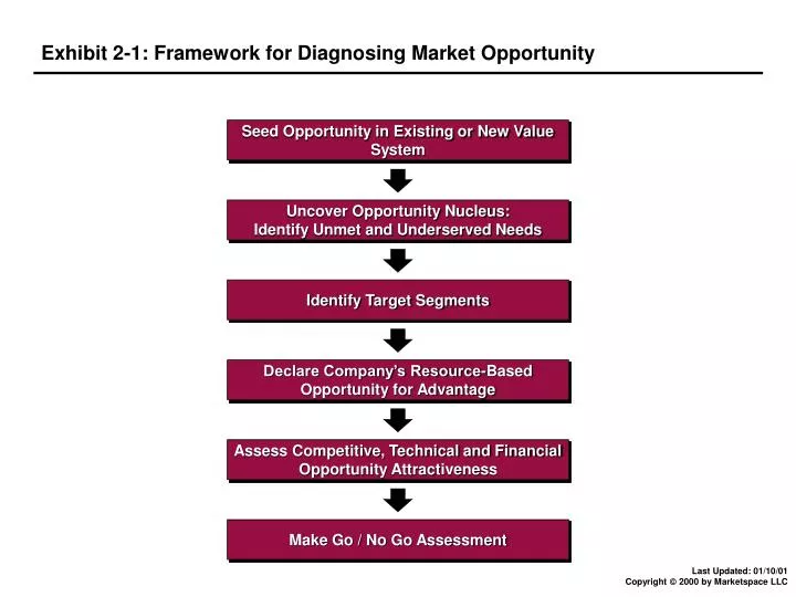 exhibit 2 1 framework for diagnosing market opportunity