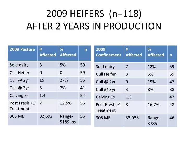 2009 heifers n 118 after 2 years in production