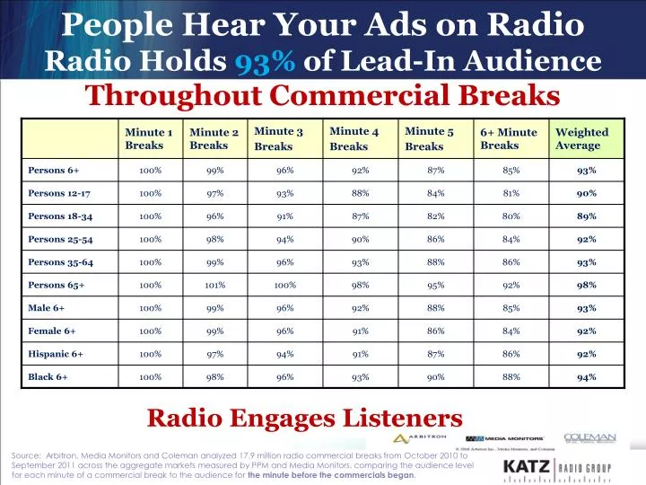 people hear your ads on radio