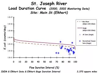 St. Joseph River Load Duration Curve (2000, 2002 Monitoring Data) Site: Main St (Elkhart)