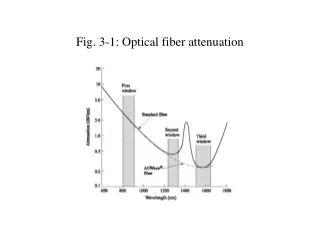 Fig. 3-1: Optical fiber attenuation