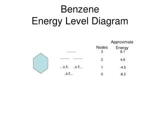 Benzene Energy Level Diagram