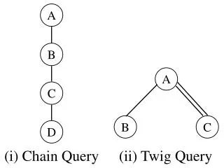 (i) Chain Query