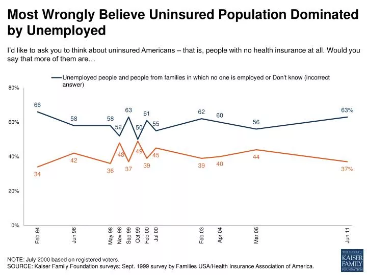 most wrongly believe uninsured population dominated by unemployed