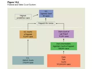 How Do Justices Make Decisions? Models of Court Decision Making: