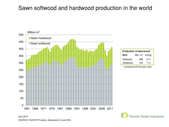 sawn softwood and hardwood production in the world