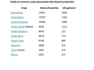 Yields of common crops associated with ethanol production