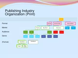 Publishing Industry Organization (Print)