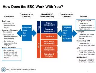 How Does the ESC Work With You?