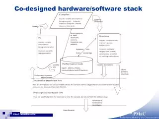 Co-designed hardware/software stack
