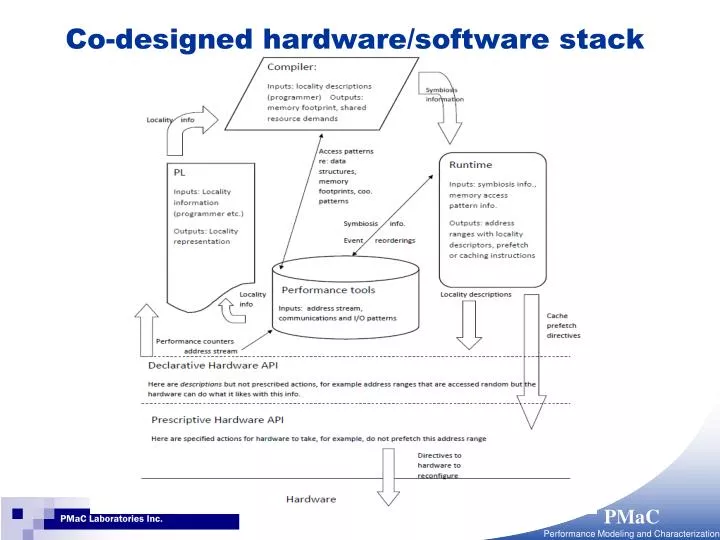 co designed hardware software stack