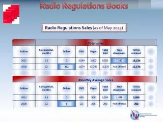 Radio Regulations Sales (as of May 2013)