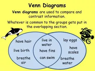 Venn diagrams are used to compare and contrast information.