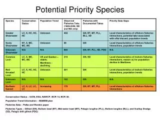 Potential Priority Species