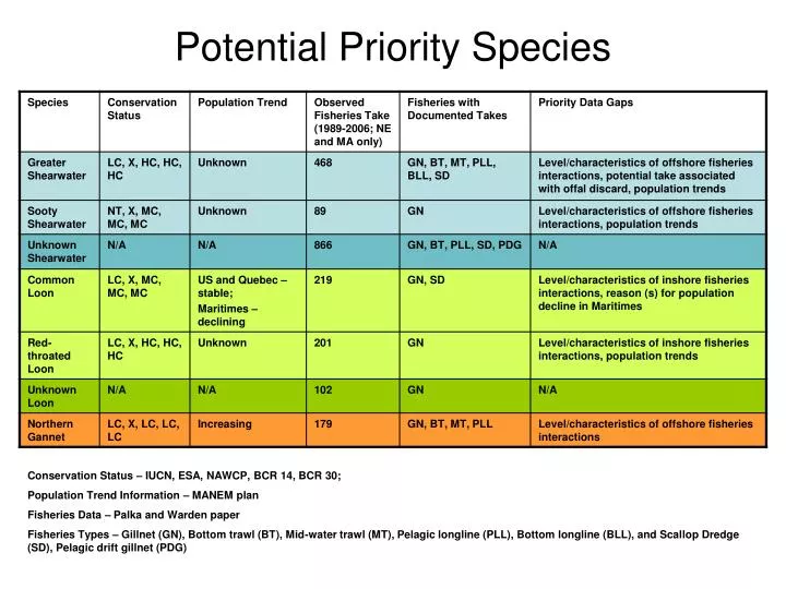 potential priority species