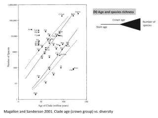 Magallon and Sanderson 2001. Clade age (crown group) vs. diversity