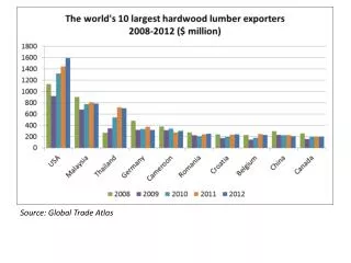 Source: Global Trade Atlas