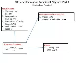 Inputs/Givens Volume of Ice (3.5 gal) Density of Ice (736 kg/m 3 )