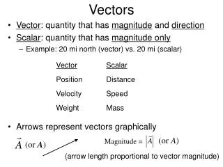 Vectors