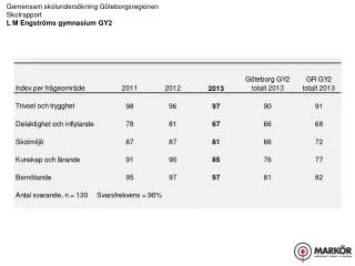 Gemensam skolundersökning Göteborgsregionen Skolrapport L M Engströms gymnasium GY2