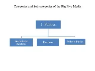 Categories and Sub-categories of the Big Five Media