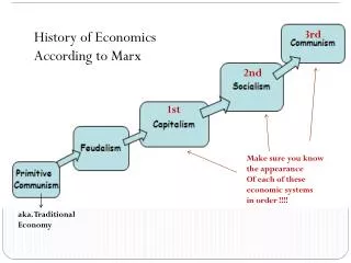 History of Economics According to Marx