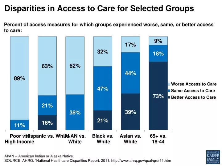 disparities in access to care for selected groups