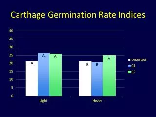 Carthage Germination Rate Indices