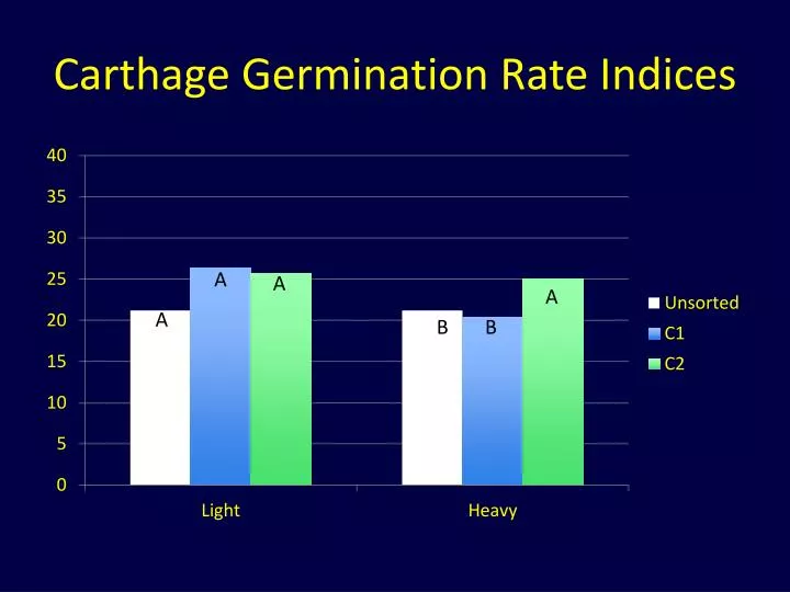carthage germination rate indices