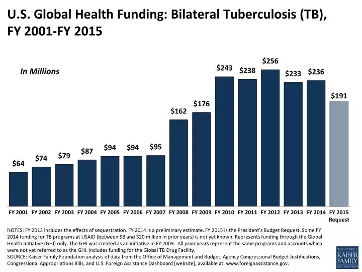 u s global health funding bilateral tuberculosis tb fy 2001 fy 2015