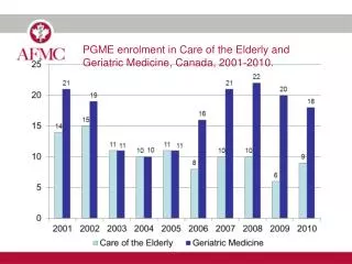 PGME enrolment in Care of the Elderly and Geriatric Medicine, Canada, 2001-2010.