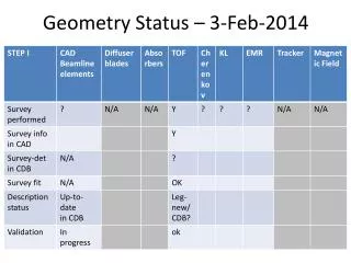 geometry status 3 feb 2014