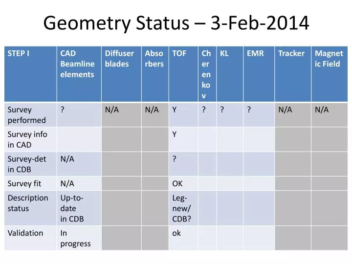 geometry status 3 feb 2014