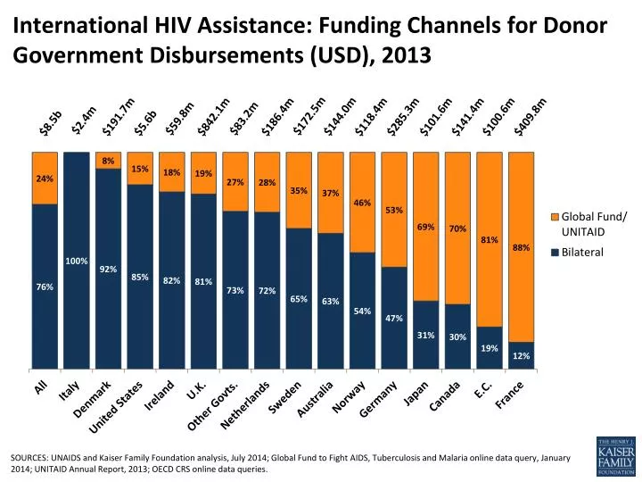 international hiv assistance funding channels for donor government disbursements usd 2013