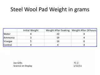 Steel Wool Pad Weight in grams