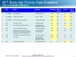 AFT Body A&amp;I Priority Rate Enablers (DE or Everett Owners)