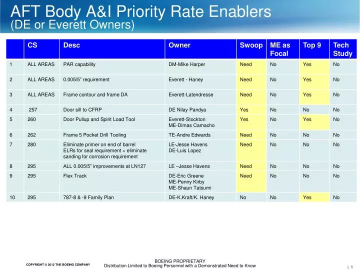 aft body a i priority rate enablers de or everett owners