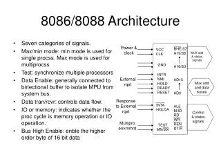 8086/8088 Architecture