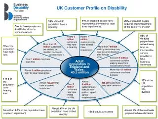 UK Customer Profile on Disability