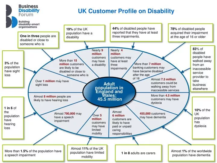 uk customer profile on disability