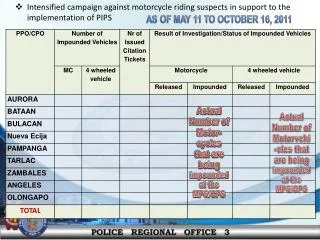 Intensified campaign against motorcycle riding suspects in support to the implementation of PIPS